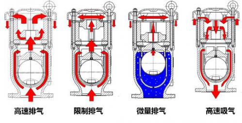 防水锤空气阀功能原理