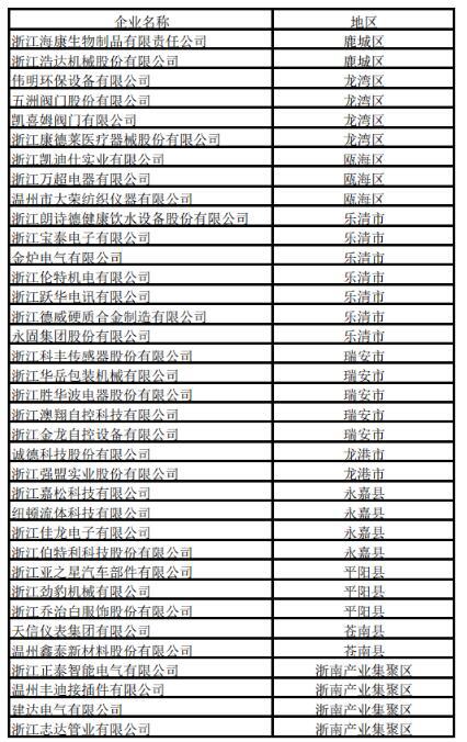 多家阀门企业上榜2020年浙江省“隐形冠军”企业名单 
