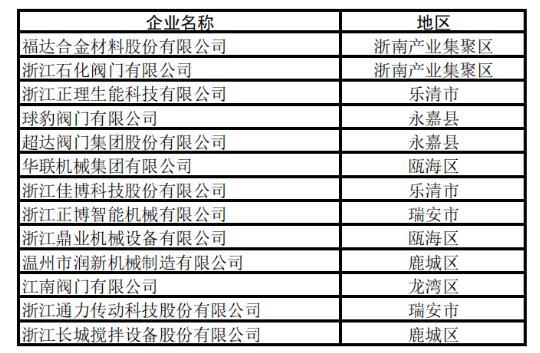 多家阀门企业上榜2020年浙江省“隐形冠军”企业名单 