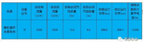 凯泉泵业：大型离心泵在电厂、水厂节能改造相继成功验收