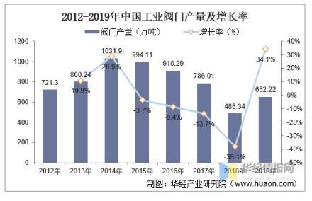 工业阀门发展趋势分析，中高端阀门市场国产化带来新的成长机遇 