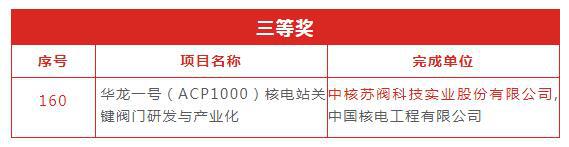 “华龙一号（ACP1000）核电站关键阀门研发与产业化”项目荣获江苏省科学技术奖三等奖