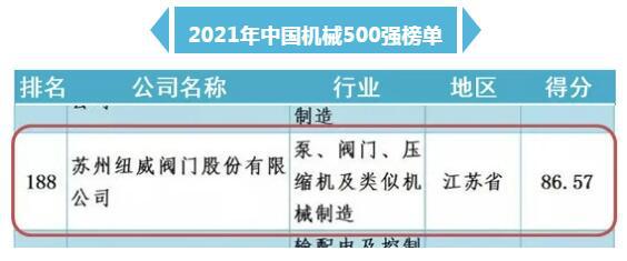 纽威阀门荣获“中国机械500强”荣誉称号