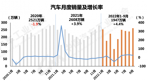 图/中汽协