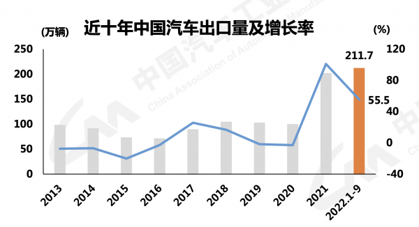 图/中汽协