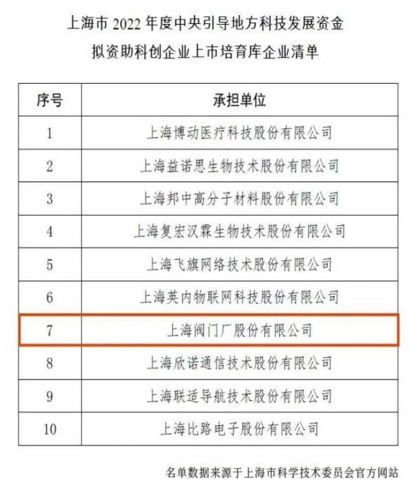 上阀股份成功入选《上海市2022年度中央引导地方科技发展资金拟资助科创企业上市培育库企业清单》