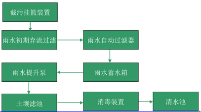 道路雨水收集系统流程