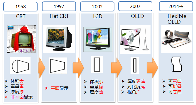 关键时刻：AMOLED成为显示产业变革之钥