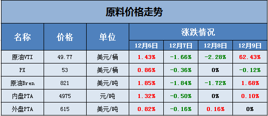 纺织行业原料价格走势