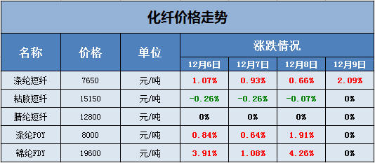 纺织行业化纤价格走势