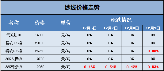 纺织行业纱线价格走势