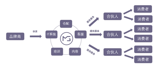 （魔集S2B2C社交电商模式图）